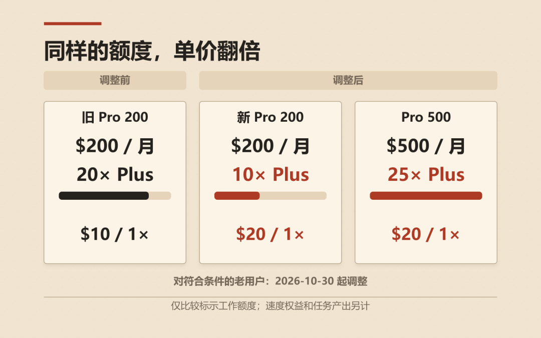 英伟达披露GPT-6最快档跑在Blackwell:14倍和8倍是两本账,买Pro500、调API、租卡的,先对完各自那本账