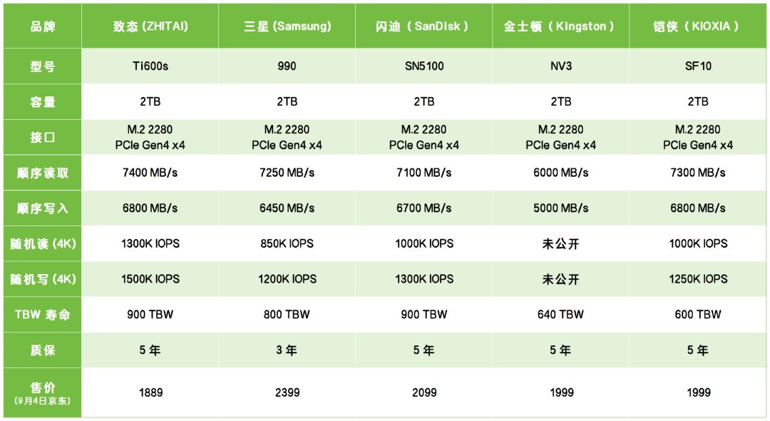 iPhone 18 Pro栽在QLC上,致态的QLC却卖得比TLC还贵:三组实测数据,把