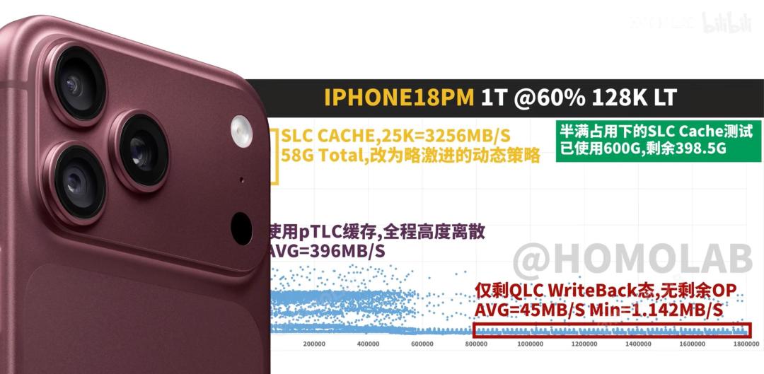 iPhone 18 Pro栽在QLC上,致态的QLC却卖得比TLC还贵:三组实测数据,把