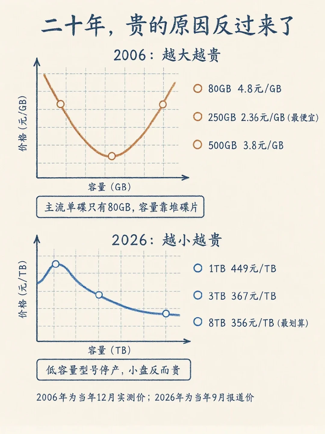500元115TB撞上“跑路”传闻:硬盘比网盘贵的一年,影音仓用户把四档会员和两笔账一次算清