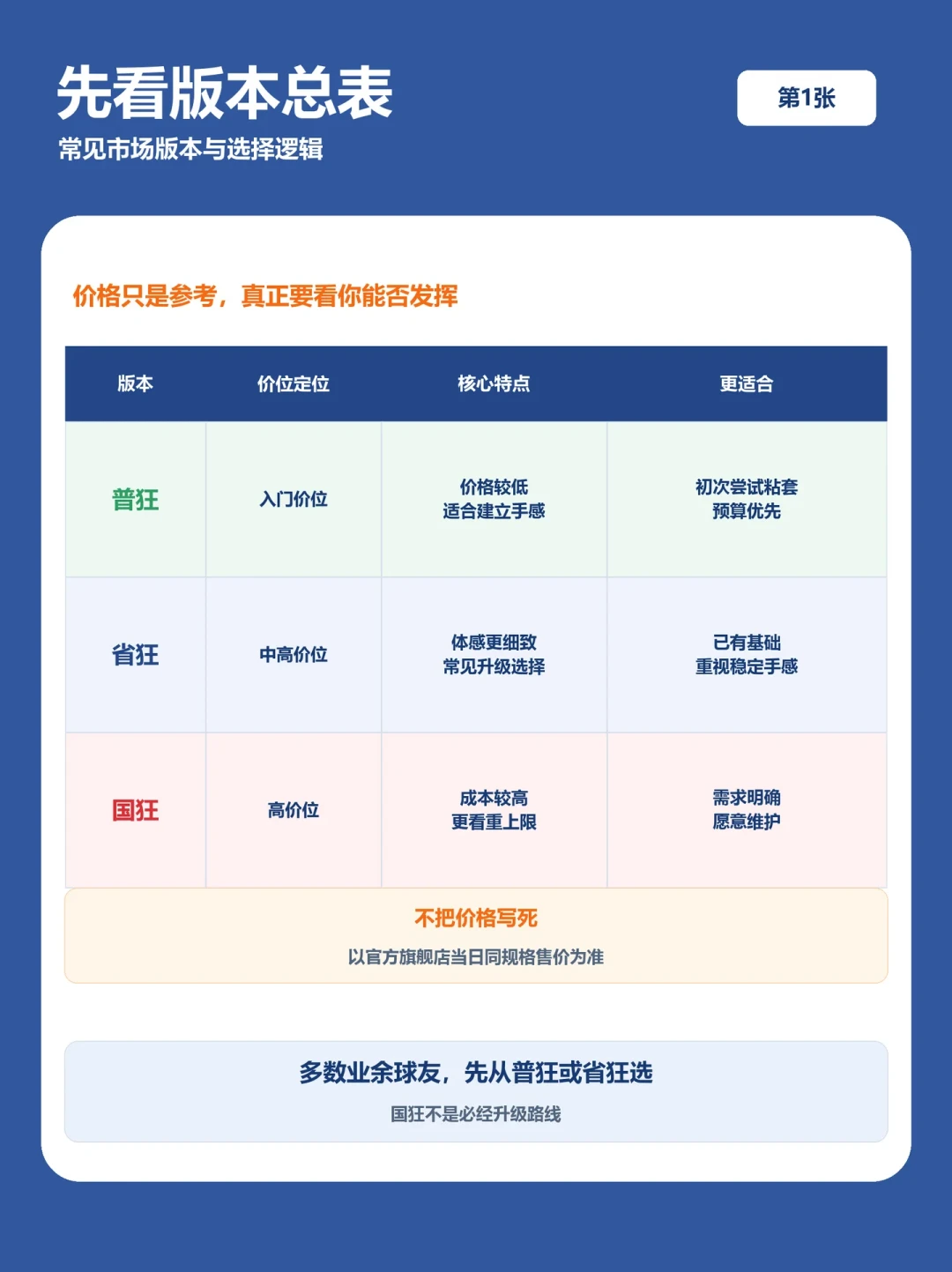 樊振东又换回狂飙3:国手配置能看不能抄,普狂、省狂、国狂到底买哪张