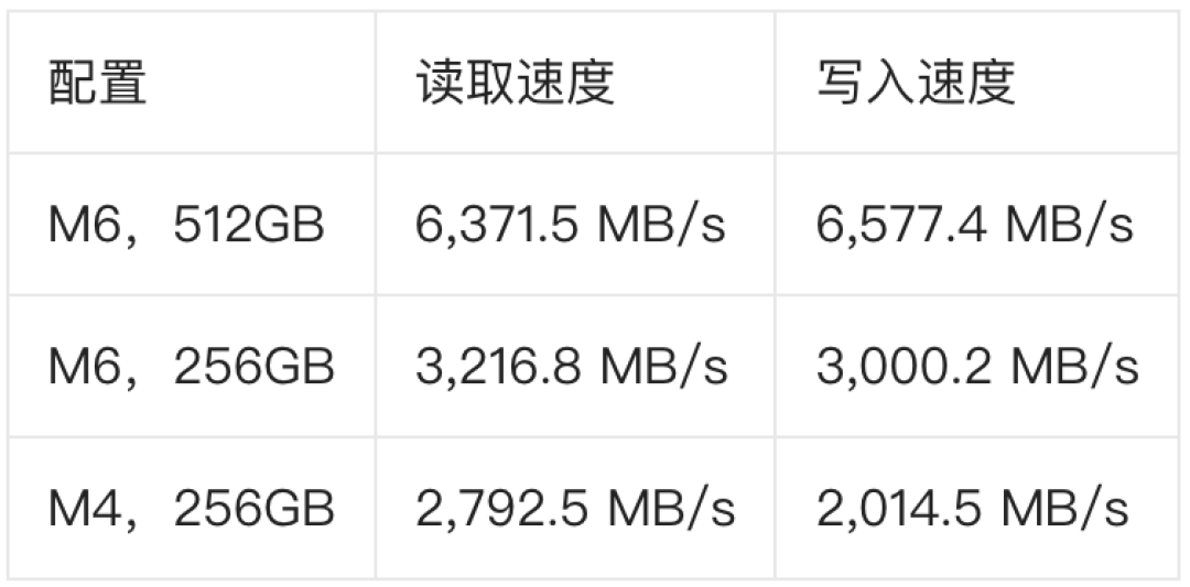 M6版Mac mini闪崩到4999,但硬盘被焊死了:折腾党入手前先算清这五笔账