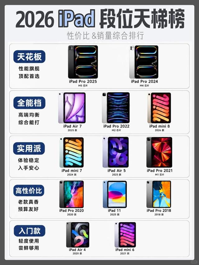 2026 iPad怎么选？一张图看懂段位天梯：从青铜到王者全排明白了