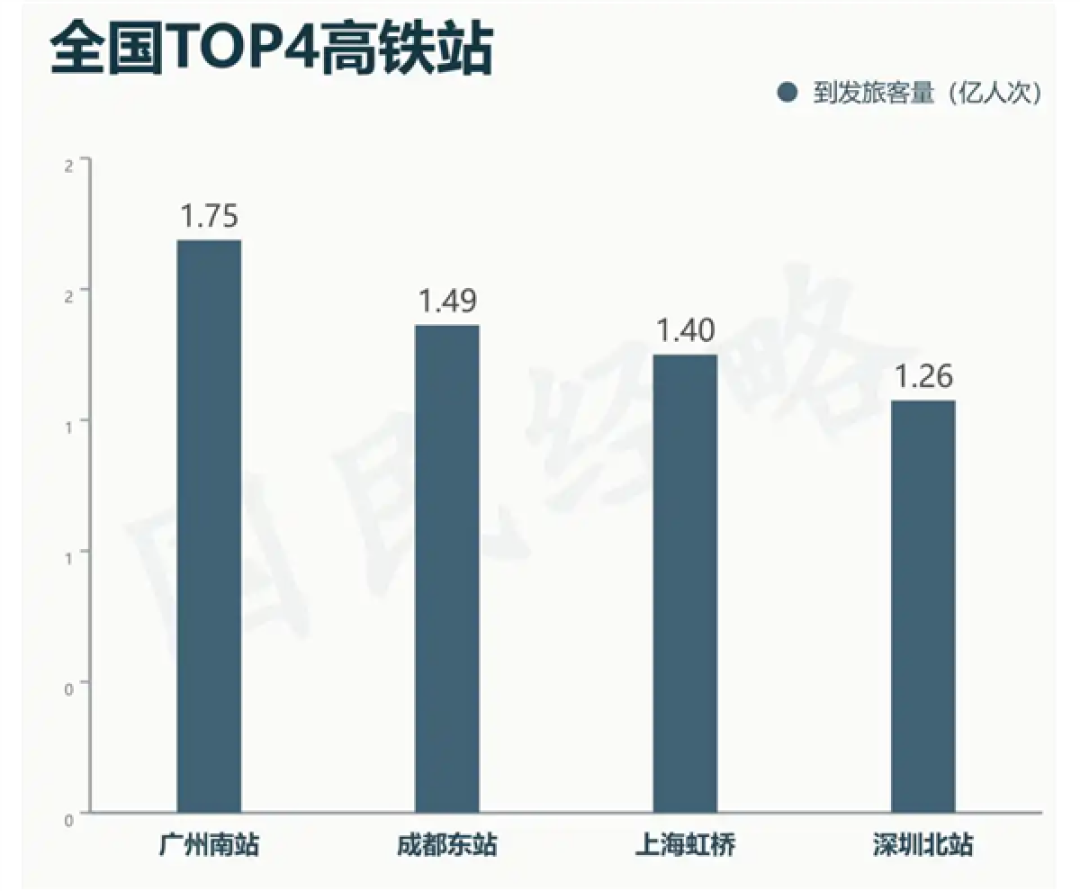 上海成都郑州统统靠边！广州南成中国第一高铁站 客流又“爆”了：单日客流破百万