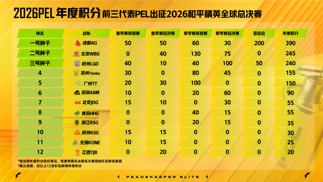 一号种子是9月底才换的：PEL世界赛三队出征名单背后，这组账先算清再喊冲