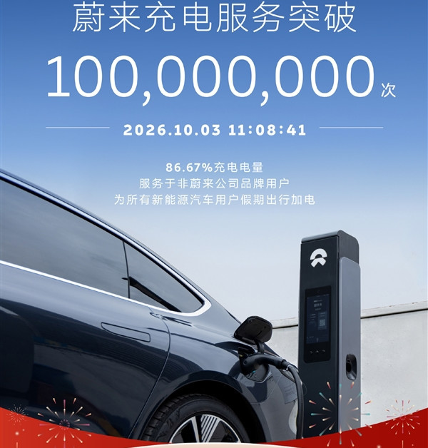 里程碑达成 蔚来充电服务突破1亿次 超86%电量供给其他品牌