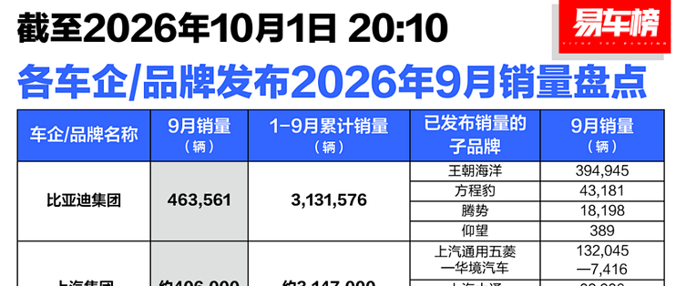 9月成绩出炉——零跑超10万，小鹏、小米超4万，鸿蒙智行不到4万