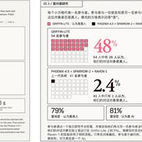 Tavus新AI通过视频图灵测试：一分钟通话，48%的人把它认成了真人