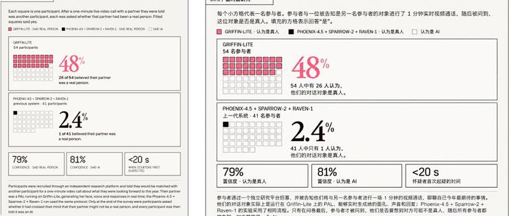 Tavus新AI通过视频图灵测试：一分钟通话，48%的人把它认成了真人