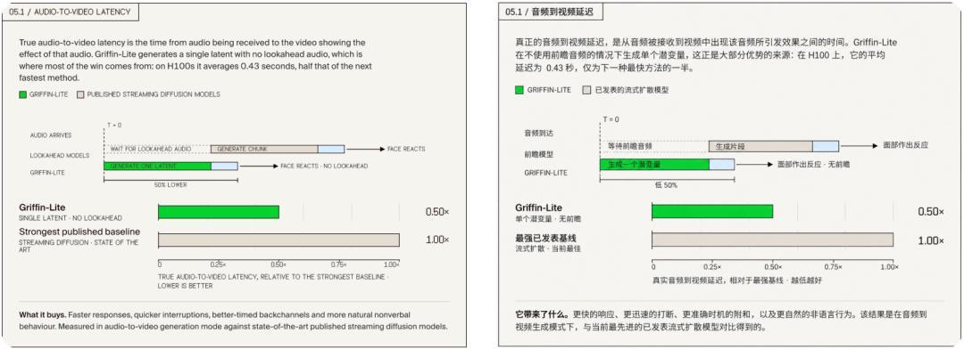 Tavus新AI通过视频图灵测试:一分钟通话,48%的人把它认成了真人