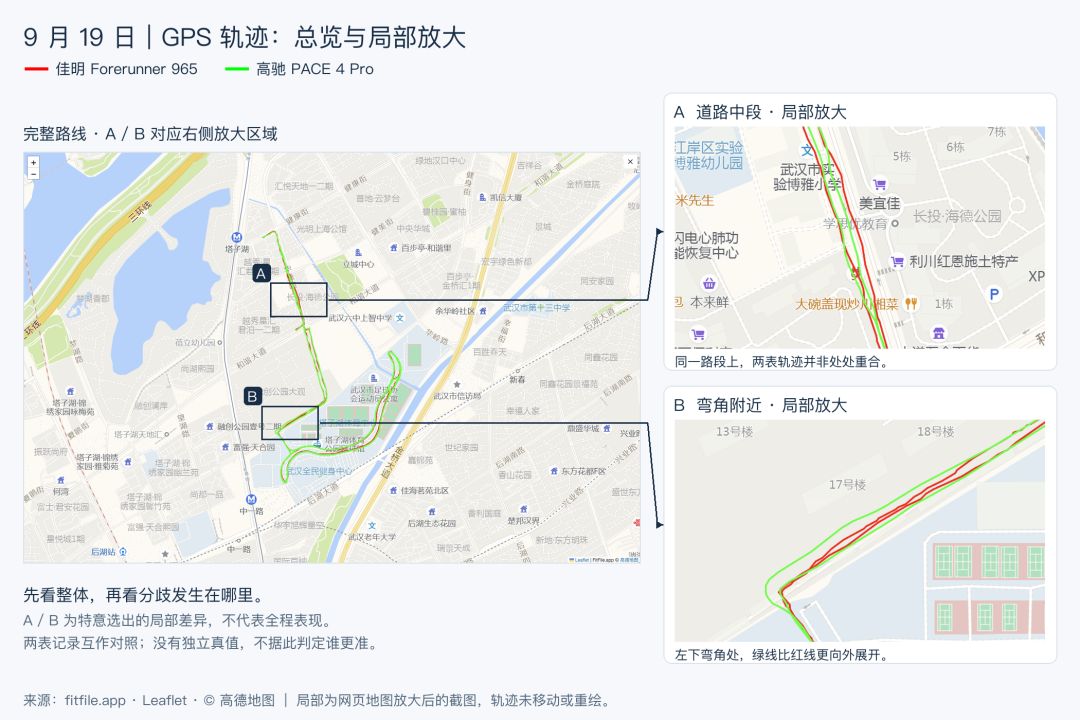 高驰PACE 4 Pro 2999开卖撞上秋马赛季：对完PACE4（1699）1300差价的升级清单、1.47吋钛合金蓝宝石大屏和40小时双频续航，对着「CPU同上代」「数据大全表盘伪命题」「以旧换新只估450」的机主实评楼、高驰APP不兼容纯血鸿蒙的坑、国补2500拿下的国庆实单和比赛日不上新装备的铁律，手里攥着10月参赛名额的跑者，换不换的账我替你排清了