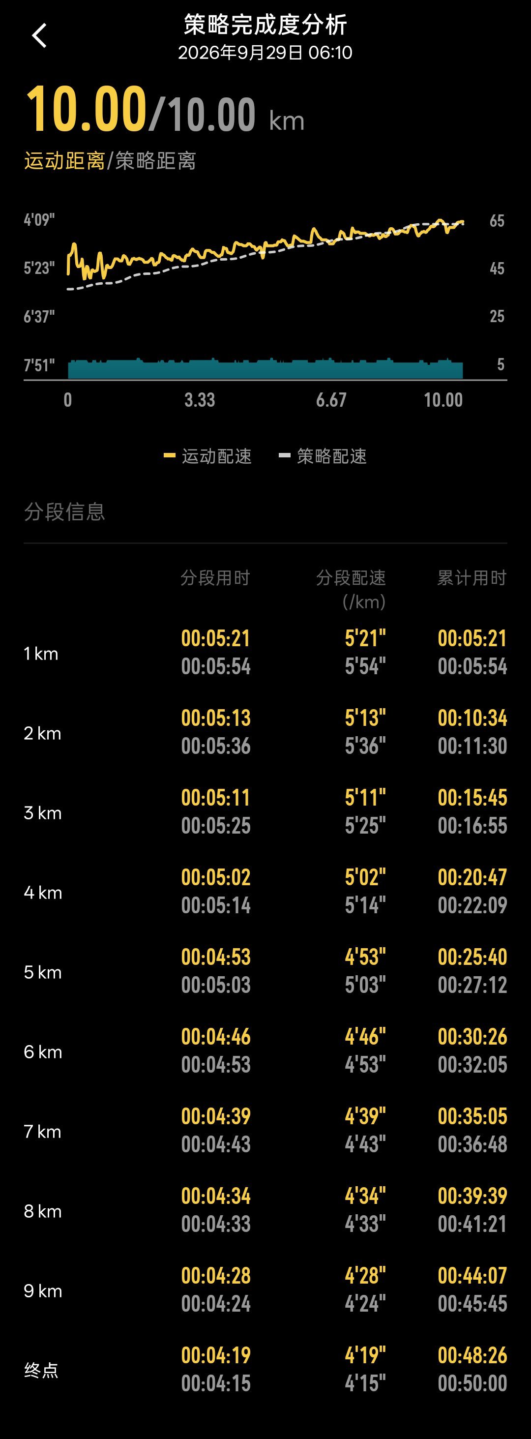 高驰PACE 4 Pro 2999开卖撞上秋马赛季：对完PACE4（1699）1300差价的升级清单、1.47吋钛合金蓝宝石大屏和40小时双频续航，对着「CPU同上代」「数据大全表盘伪命题」「以旧换新只估450」的机主实评楼、高驰APP不兼容纯血鸿蒙的坑、国补2500拿下的国庆实单和比赛日不上新装备的铁律，手里攥着10月参赛名额的跑者，换不换的账我替你排清了