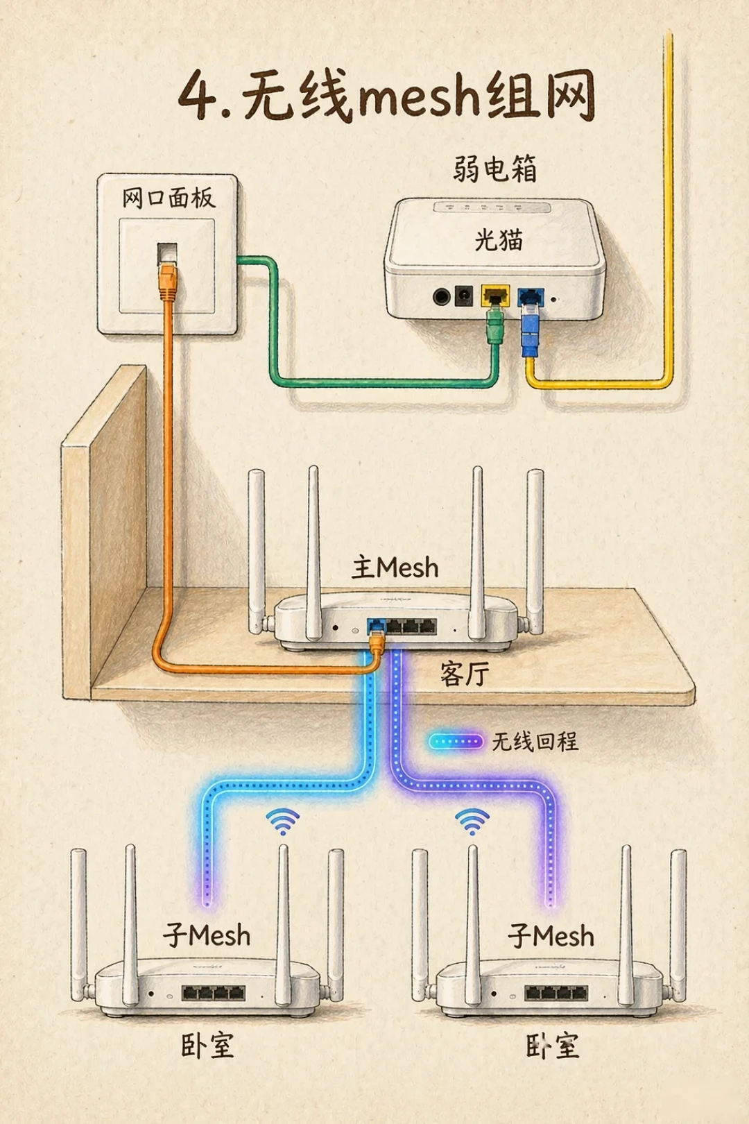 全屋WiFi该花200还是2000多?万赞热帖评论区三派吵翻:翻完小红书、知乎、B站的几十条争论,分水岭不是面积,是网线、户型、弱电箱这三个问题
