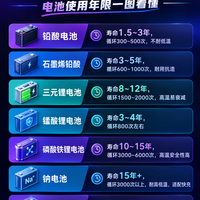 电动车电池寿命差10倍！选错多花几千块，90%的人都没注意

 