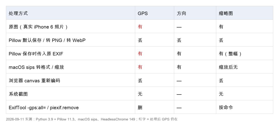 国庆晒照高峰，单反党先停一下“原图”：机身没GPS，定位和快门数是怎么跟着照片跑出去的