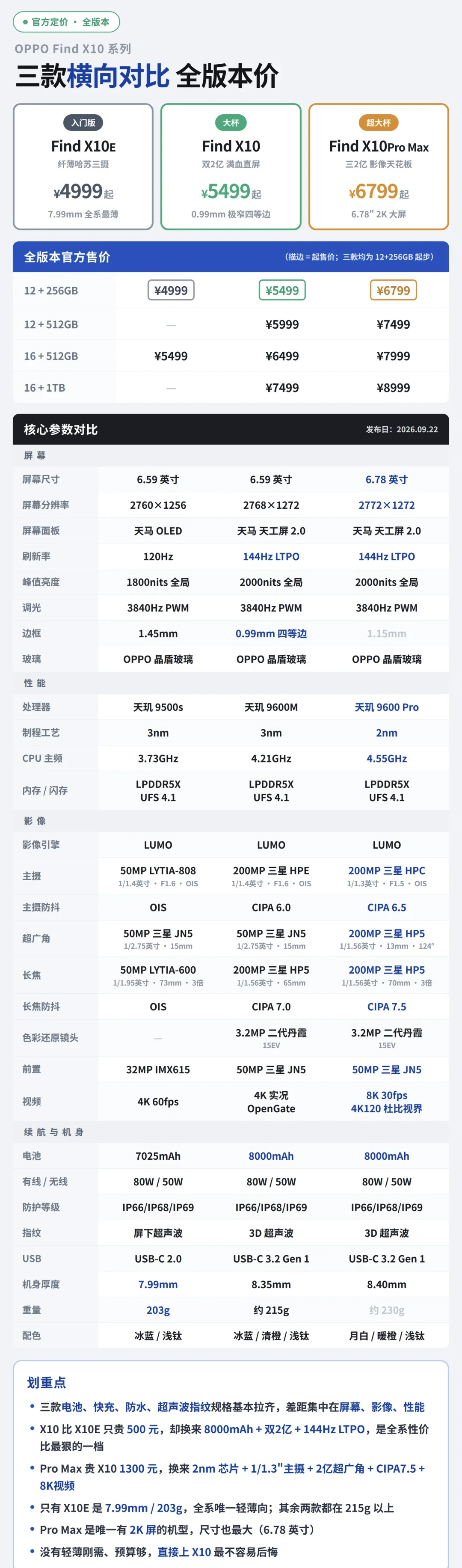 Find X10首销周10.9万被喊