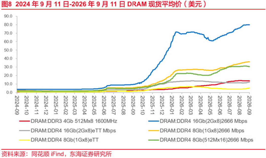 DDR4颗粒贵过DDR5、大船U开始补涨:魔改佬的旧账本,今天得撕了重算