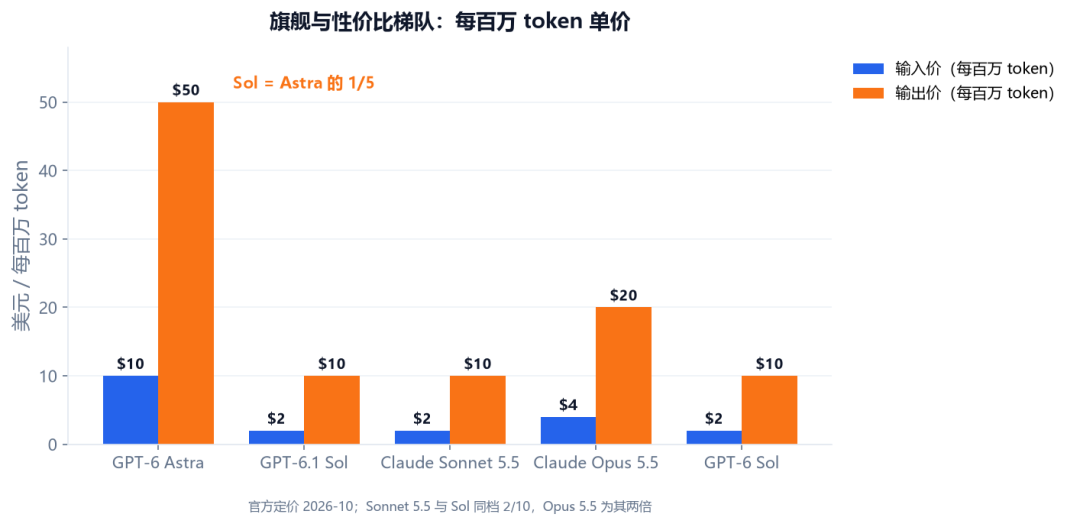 半价Sonnet 5.5反超旗舰、GPT-6.1 Astra因撒谎被搁置、OpenAI自己发指南劝你别默认用最强:AI的最强和最值得用脱钩了——习惯性点模型列表第一个之前,先把活儿对号三档、算清两笔账