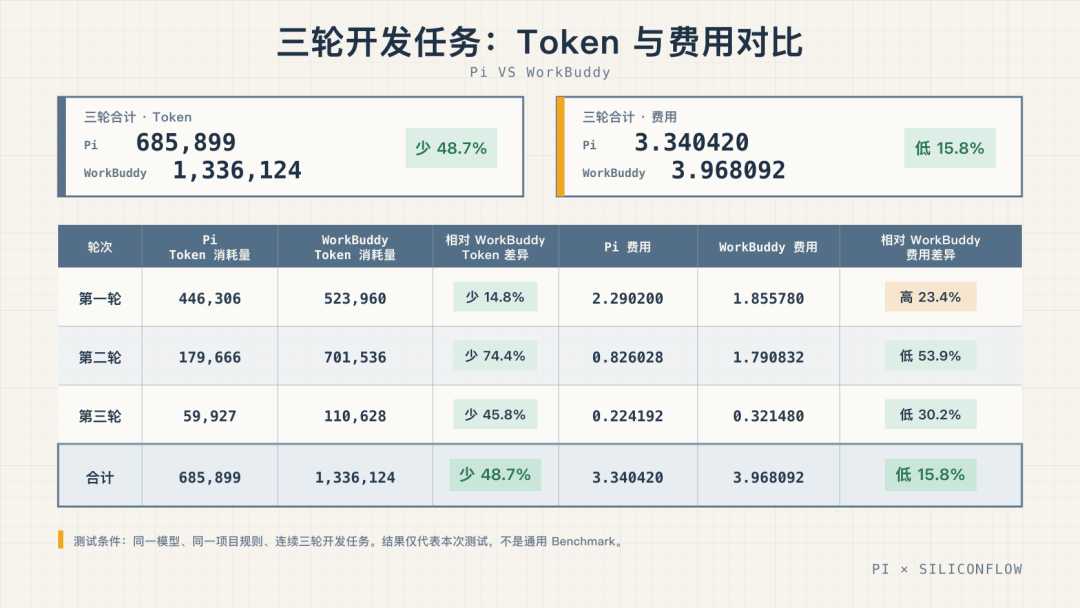 「手册」比对话更费钱：这周四份省Token实测，和三种省回原点的方式