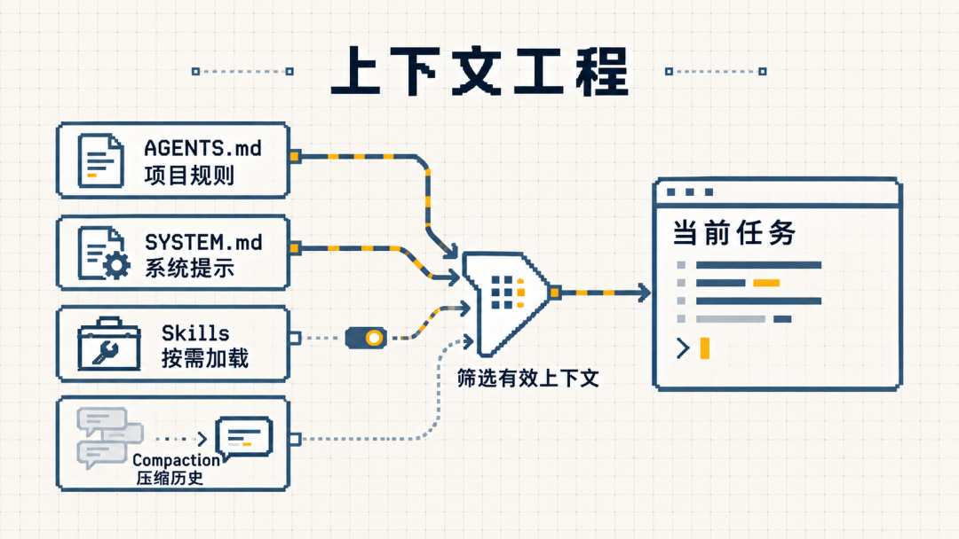 「手册」比对话更费钱：这周四份省Token实测，和三种省回原点的方式