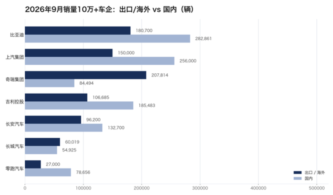 上汽重夺第一但只领先1.5万辆、网传榜单还抄错了去年数据：我核完前三季度集团战报的四本账——「319.33万/+40.4%」实为2025年快报的假数据账、单月差5.76万对累计差1.54万的反超倒计时账、奇瑞只比吉利多140辆的季军争夺账、六大集团目标完成率全不到七成的折扣天气预报账——假期收尾下订前，先弄清哪个第一坐不到年底、谁家的降价还在路上
