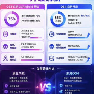 澎湃OS4升级细节曝光!自研比例直逼90%,和鸿蒙走了完全不同的路