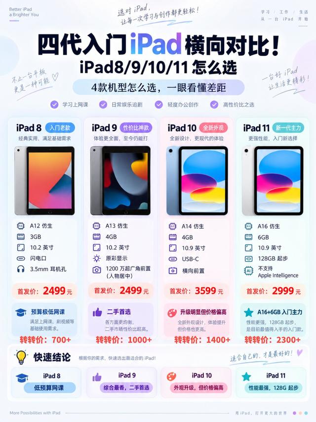 🔥 学生党入门 iPad 怎么挑？8 / 9 / 10 / 11 四代对比