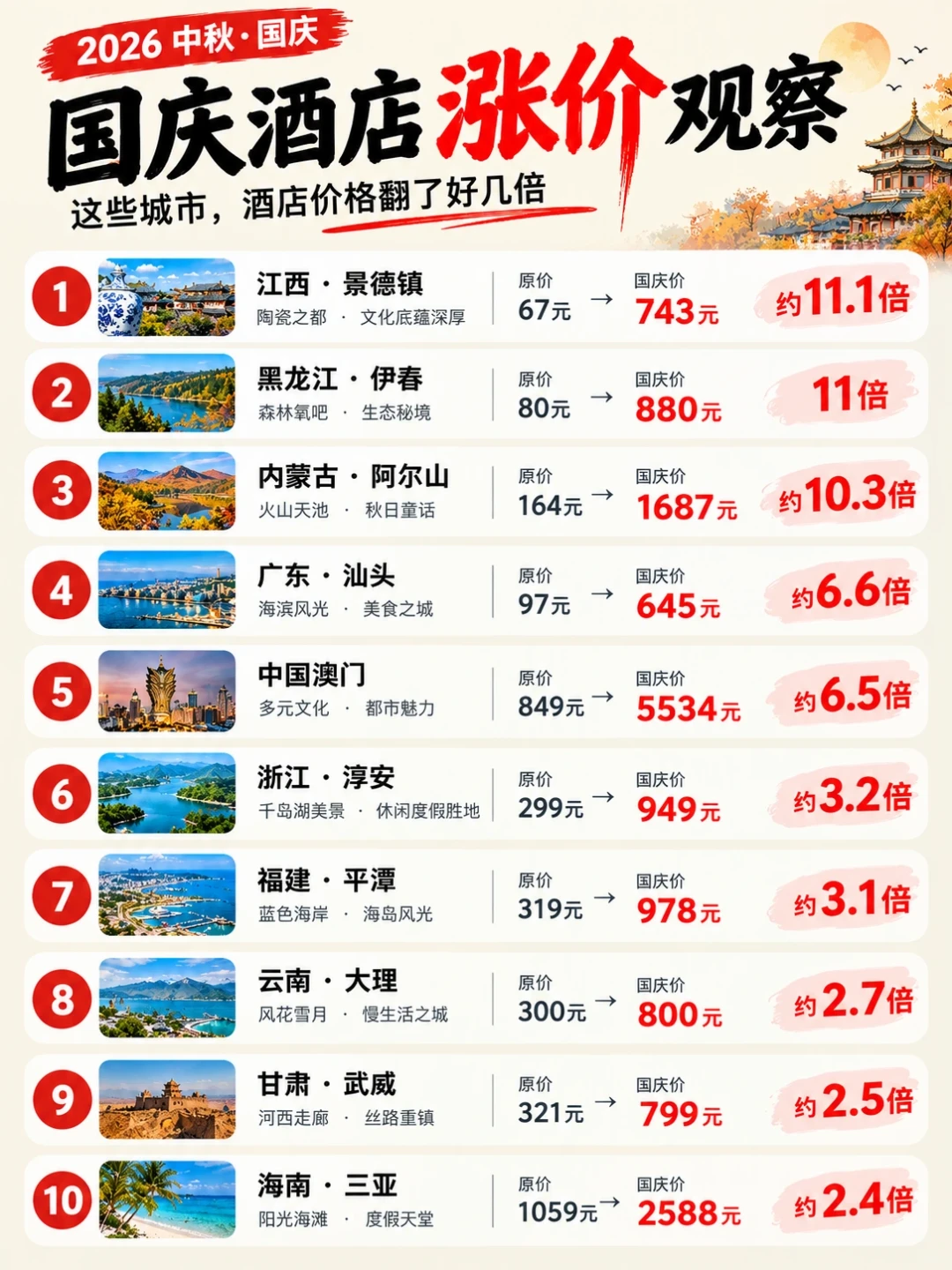 别急着骂这趟国庆挤亏了,也别急着赌“节后一定便宜”:对完交通有洼地、住宿半有、景区从不甩的机制账,对完返程10月6、7日价格铁板而节后第一周是谷底、10月中下旬秋色线又回头的时点账,对完北京-成都1140掉到500、北京-首尔2680掉到870、赏秋线节后普降15%—35%的成本账——这笔“节后错峰游”的钱先算3本账,3类人今明动手,2类别折腾
