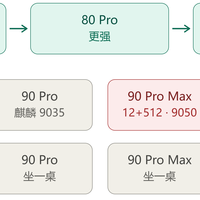 Mate 90 Pro Max：命名与预期管理