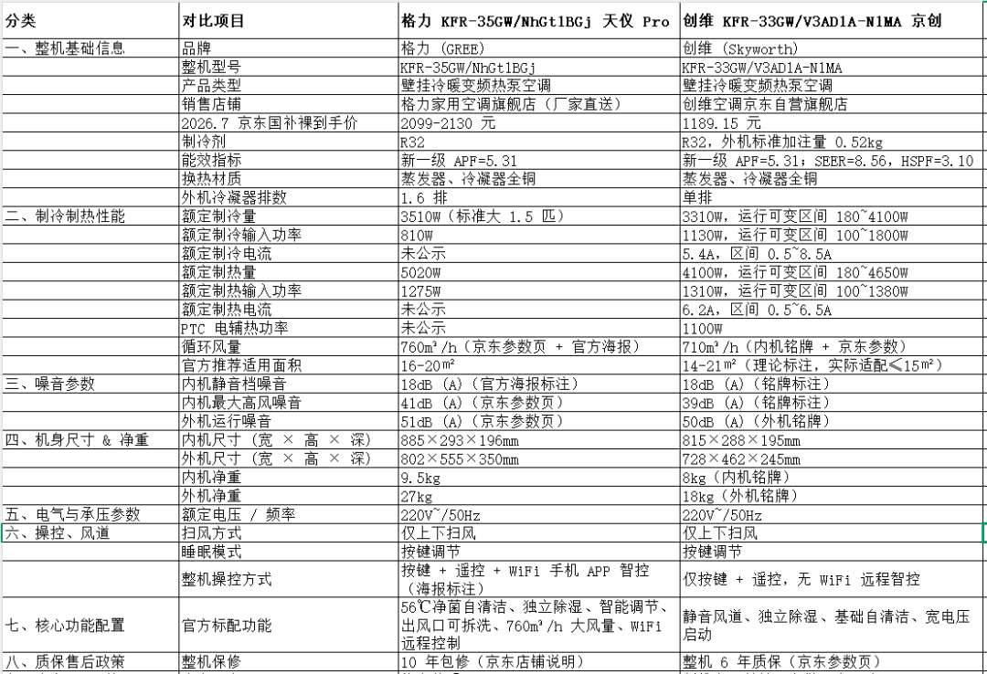 创维空调被骂了一夏天，9月又冒“99新”转卖：四个平台的投诉帖归完类，坑大多不在机器——反季捡漏前先核这三笔账