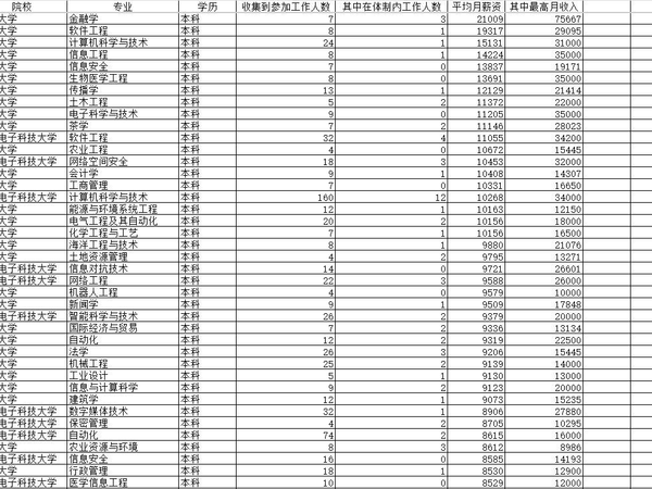 学历真的能跨越阶层吗？发个权威的高校专业薪资待遇数据统计
