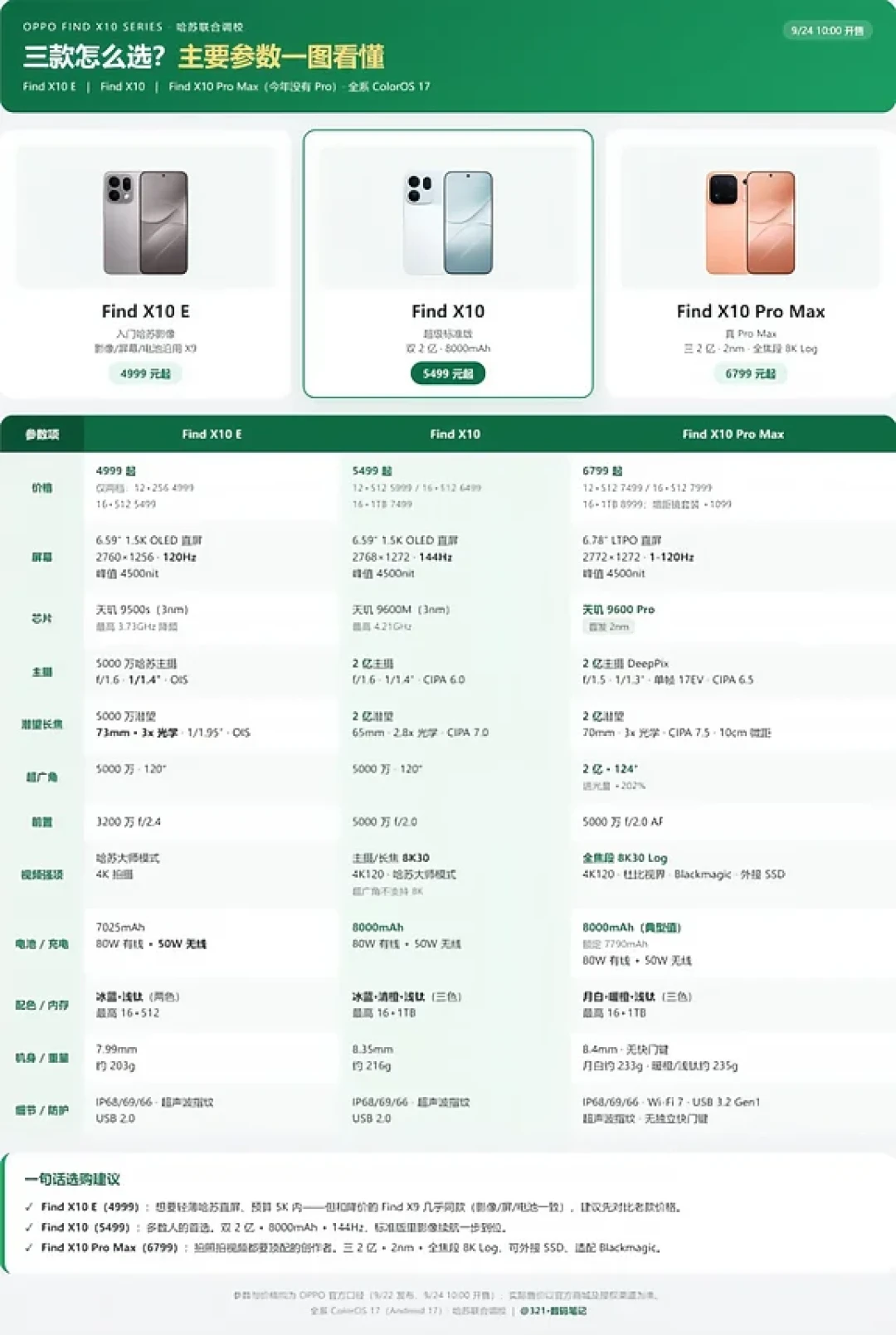 Find X10涨1100被骂“换名不换芯”：你可能拿错了对照组——X9、X9s Pro、X10E、X10摊开对完再下单