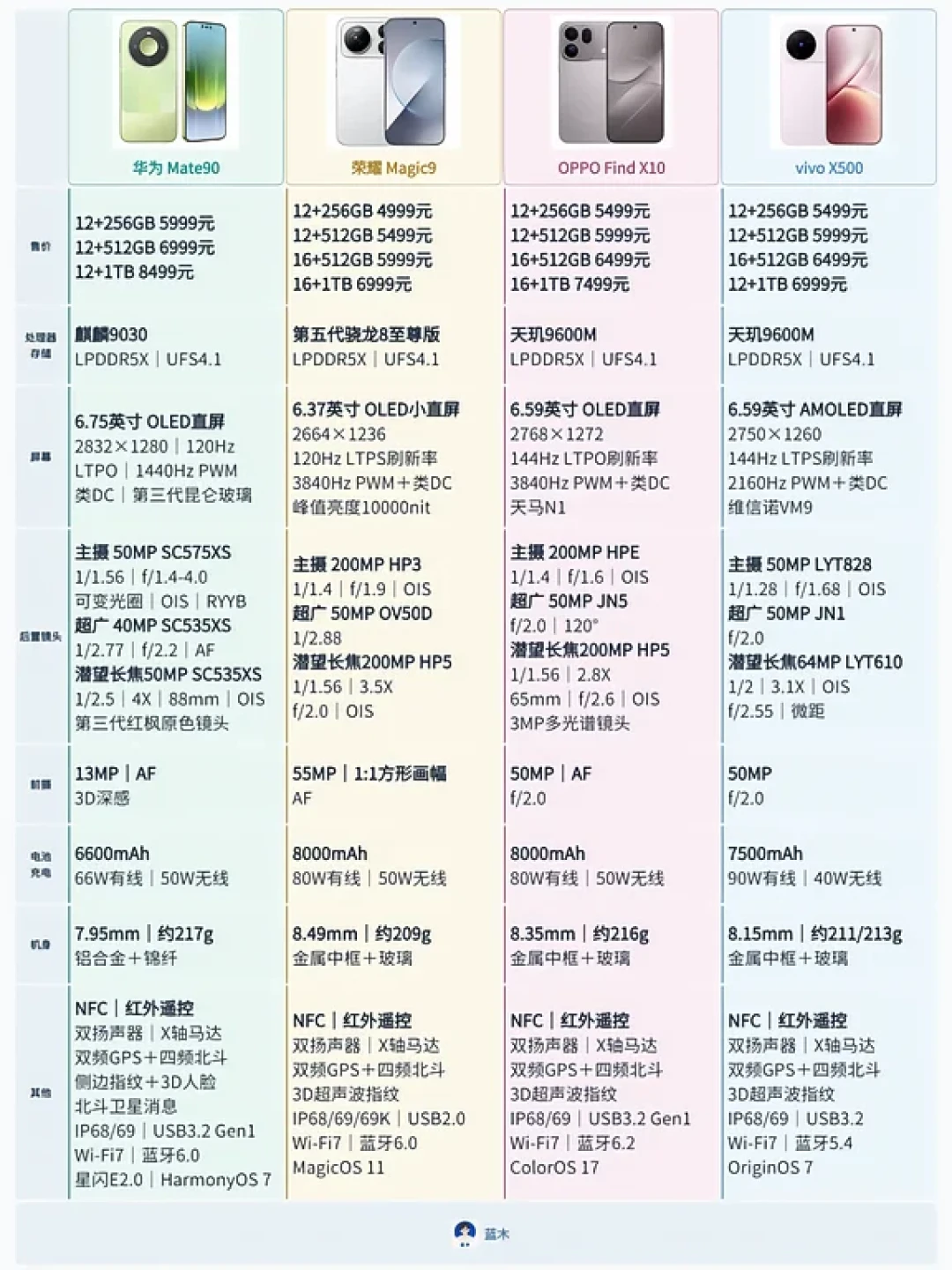 Find X10涨1100被骂“换名不换芯”：你可能拿错了对照组——X9、X9s Pro、X10E、X10摊开对完再下单