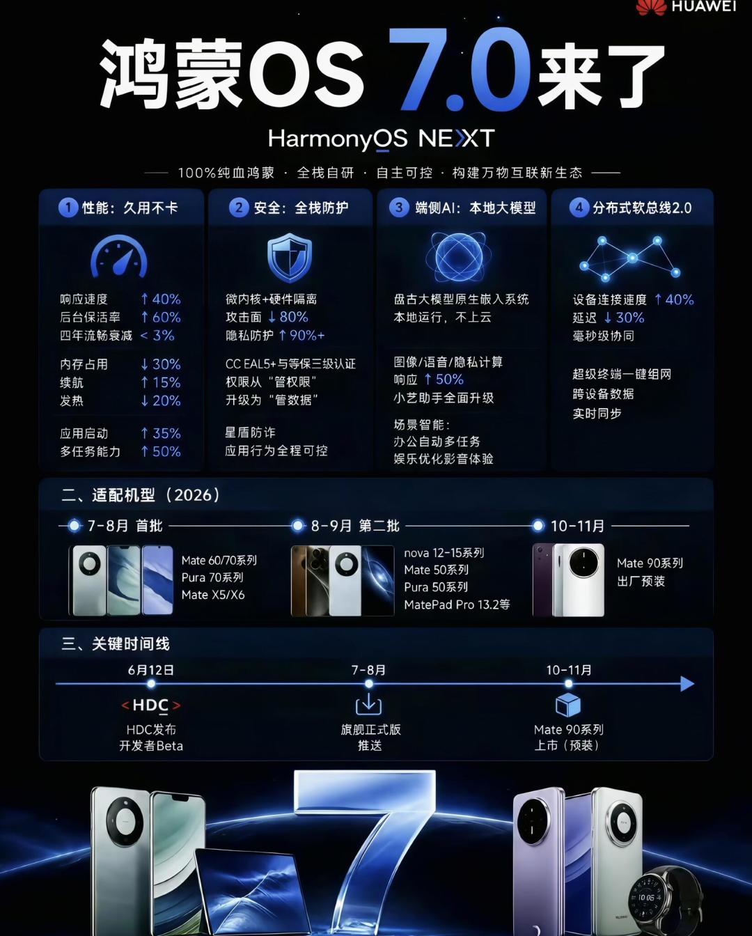 华为用户点「检查更新」前核完这四笔账:鸿蒙7正式版9、10月分批推送全记录——超空间存储1TB最多省109GB的扩容账、6.79GB安装包要预留10GB的门槛账、全部App重登与卓易通风控的代价账、正式版回退路径「尚未明确」的单向门账,这份「首批观望党·十月名单党·Mate60/Pura70钉子户·卓易通依赖党·存储告急党·已升难受党·Mate90新机党」分人群决策表请在升级前抄完