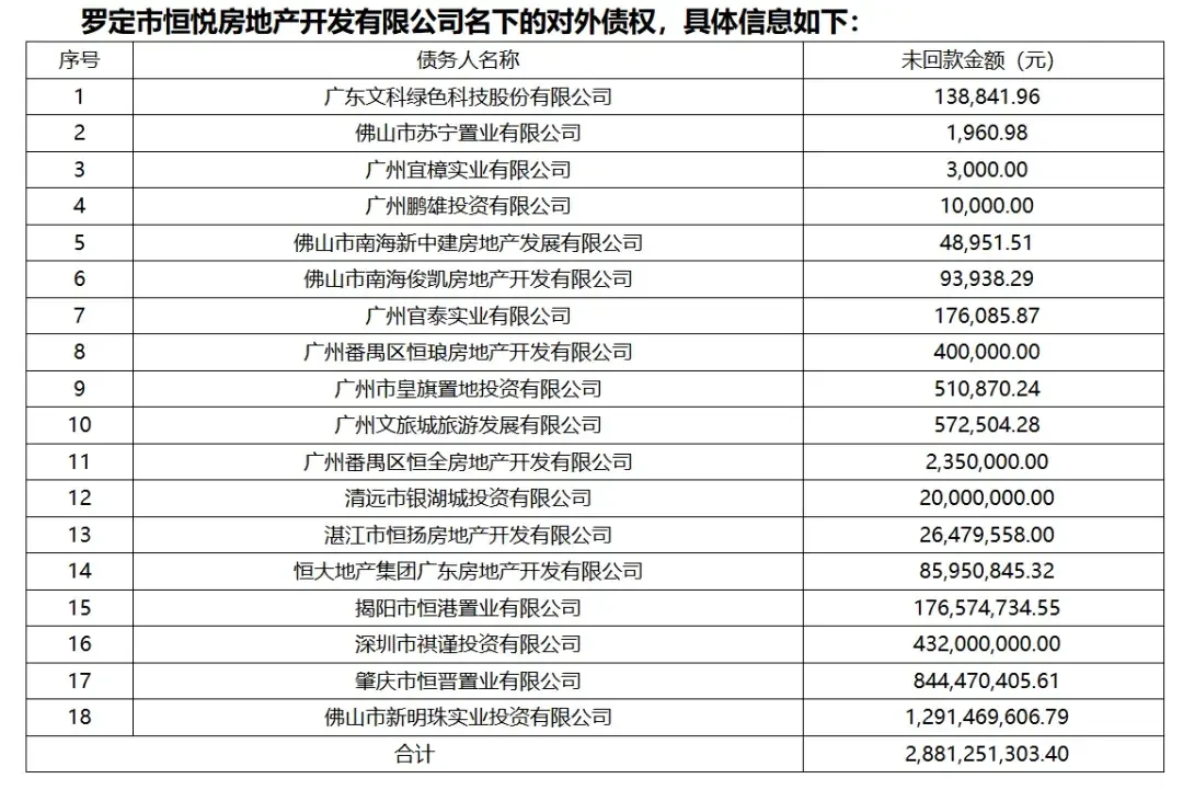 起拍99元、落槌14.41万、账面1.03亿:一只恒大债权包的三个数字,