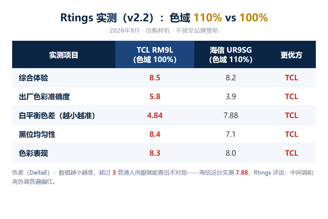RGB电视30天从5999砍到2299:降的是色彩路线不是亮度,双11按这三条数买