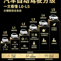 别被销售忽悠！自动驾驶L0到L5差在哪？一级之差责任天壤之别