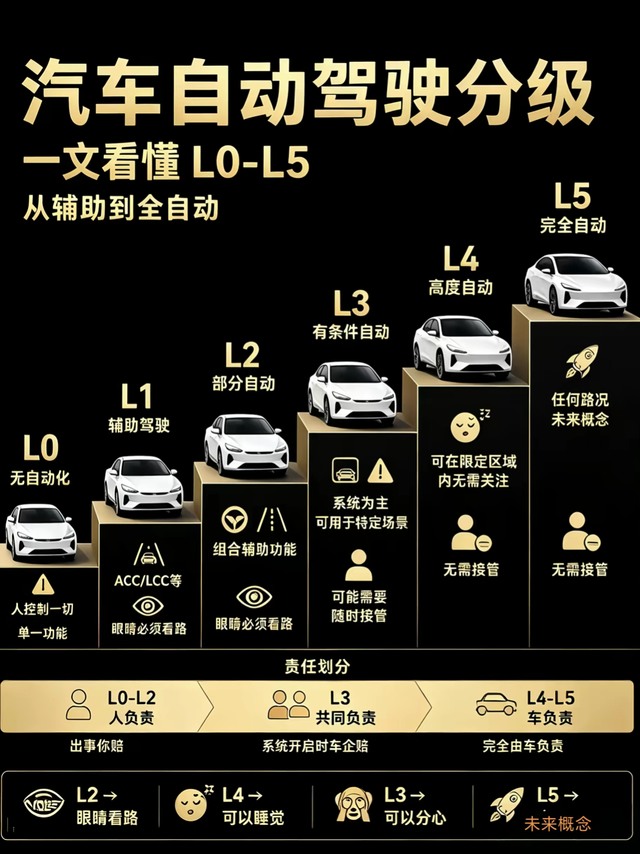 别被销售忽悠！自动驾驶L0到L5差在哪？一级之差责任天壤之别