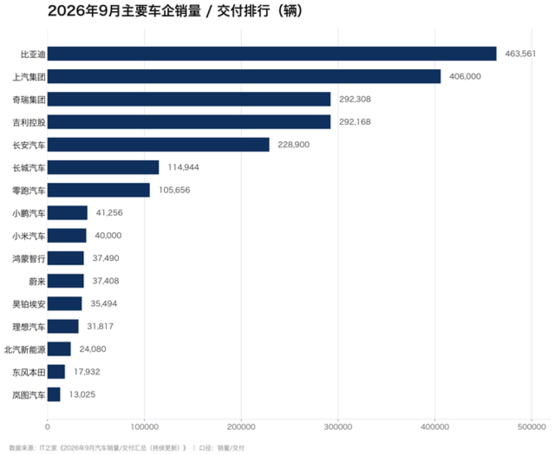 上汽重夺第一但只领先1.5万辆、网传榜单还抄错了去年数据：我核完前三季度集团战报的四本账——「319.33万/+40.4%」实为2025年快报的假数据账、单月差5.76万对累计差1.54万的反超倒计时账、奇瑞只比吉利多140辆的季军争夺账、六大集团目标完成率全不到七成的折扣天气预报账——假期收尾下订前，先弄清哪个第一坐不到年底、谁家的降价还在路上