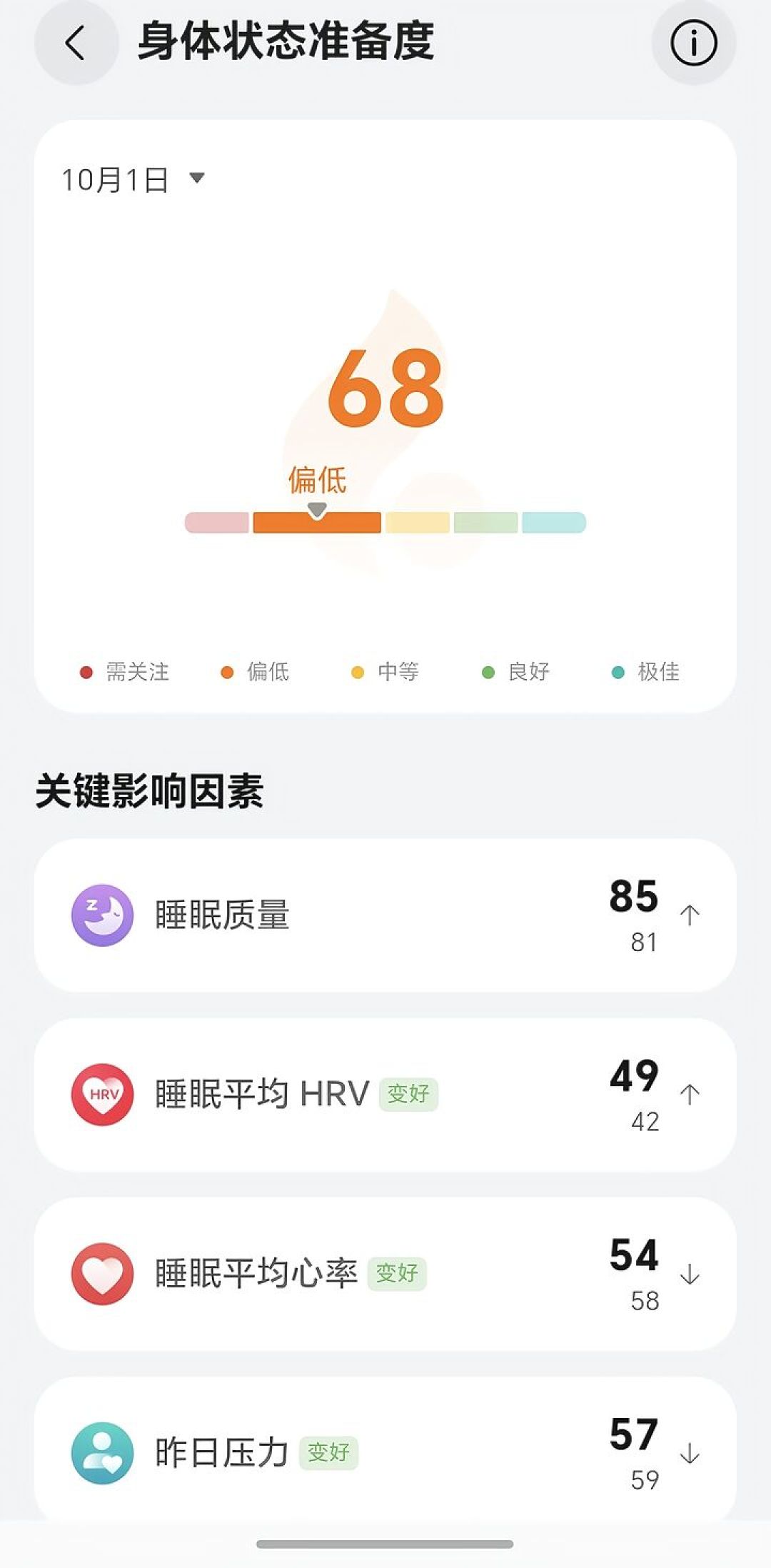 GT7的「身体状态准备度」上线两个月：对完发布日同一小时发帖的6位KOL和官方帖下6个账号复制粘贴的应援评论、「睡满8小时95分」的自测帖对「深睡升了总分反降」的怀疑帖、「准备度68还有活着的风险吗」的晒分悬案，和苹果准备指数0-10分、7晚门槛、S12独占的差异账，每天早上盯着这个分决定该冲还是该躺的你，账我替你排清了