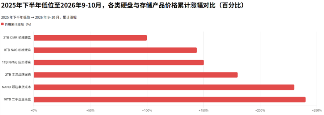 800块1T机械、单T价是银河官翻12倍:便宜仓容这条路没了,老电脑扩容先核这张价目表