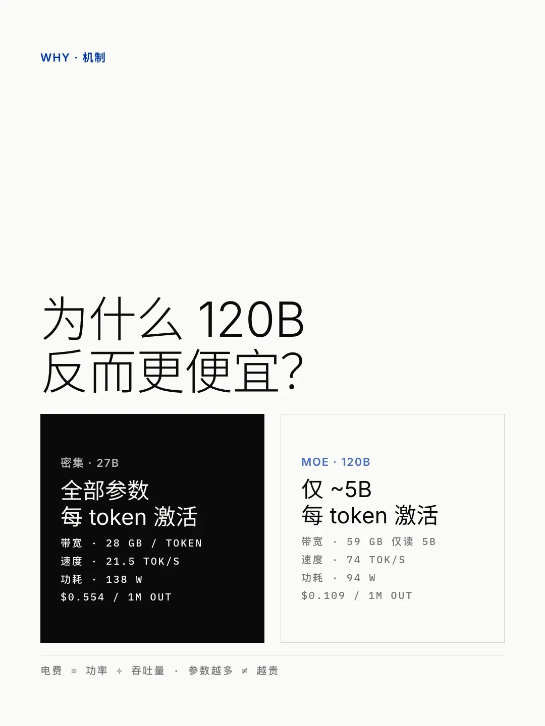 跑本地模型,电费是笔最小的:零刻+3090实测24小时年电费2914元、待机每月烧37元,每天只跑一小时反而比API贵——柜台前的本地AI党,先把这三本账算完
