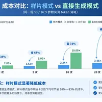 样片模式的"省80%"和"只省38%"都属实:对完即梦三本账,先算你的抽卡率,再给成片第二道关留预算