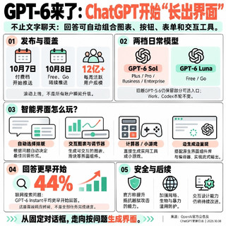 GPT-6今天对所有人免费,但你的内存条一年涨了483%:老DDR4比新DDR5还贵68%,华为每部手机被迫加价200美元——装机、换机、升级前,先把涨幅账、传导账、时间账分开算