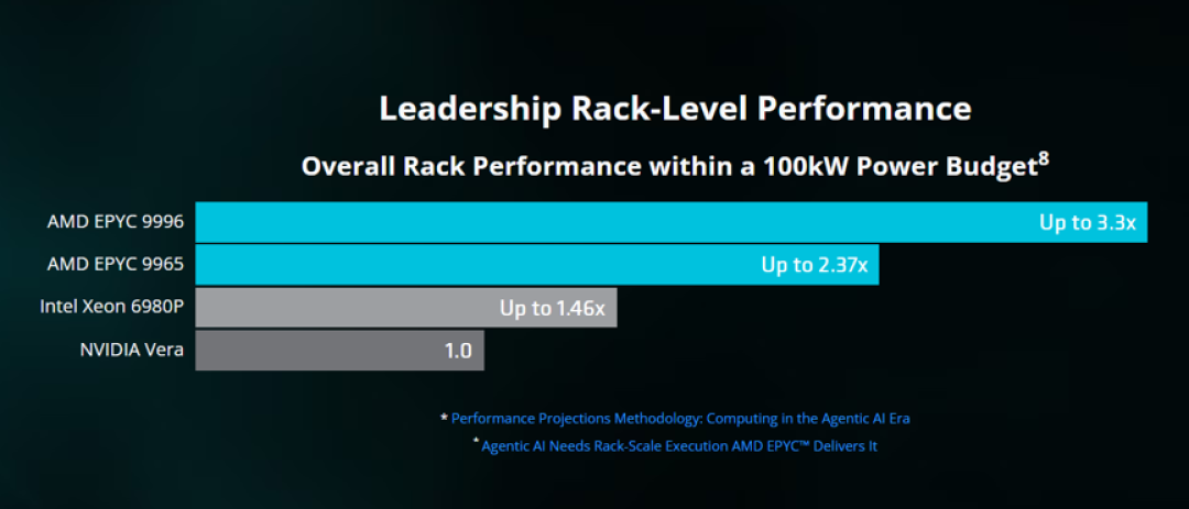 256核心9.99万元!AMD Zen6首发阵容全公开,功耗高达600W