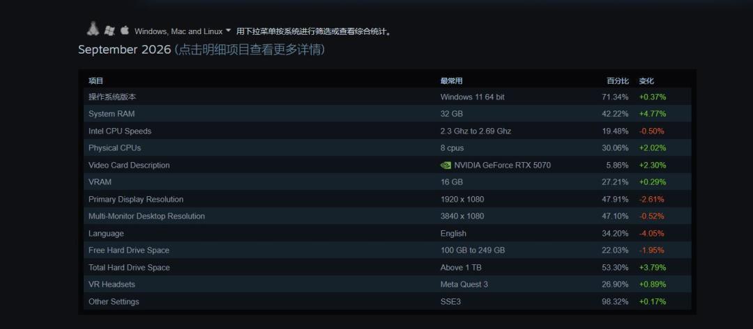 RTX5070登顶Steam、前十全N卡?双11别急着抄答案——2月它曾冲到9.42%、次月闪崩回第五:一组对照数据拆穿样本戏法、三个真信号、一张6660元价签,三类人三条路