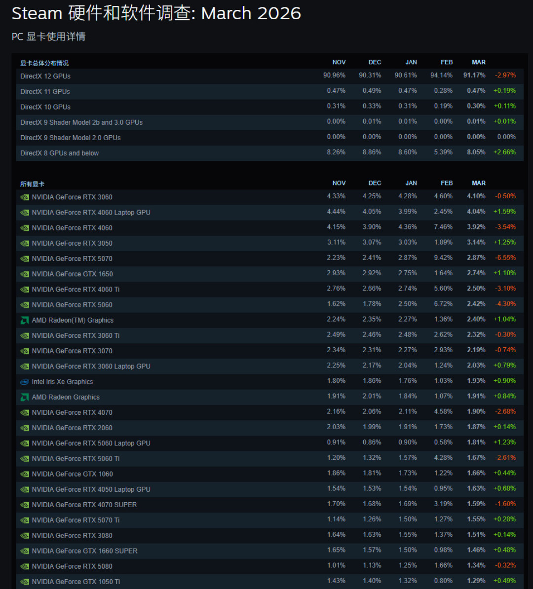 RTX5070登顶Steam、前十全N卡?双11别急着抄答案——2月它曾冲到9.42%、次月闪崩回第五:一组对照数据拆穿样本戏法、三个真信号、一张6660元价签,三类人三条路