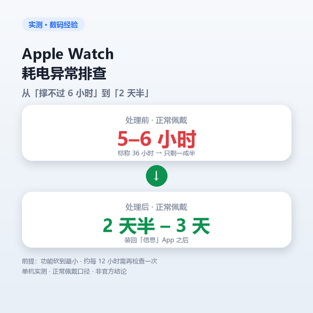 旧 iPhone 配新手表，请先看完这篇：标称 36 小时，实测 5 小时