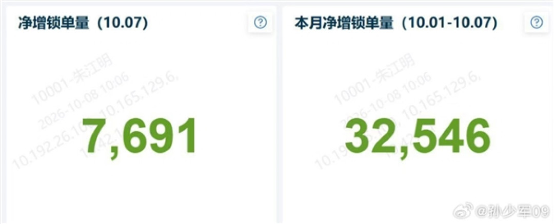 这才是真卖爆了!零跑汽车国庆7天假净增锁单量32546台