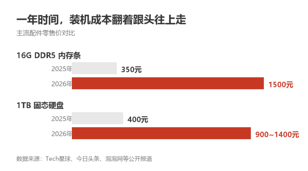 酷睿200S爆料刷屏这周,“内存扩不起”避坑帖和“等等党再等等”劝退帖同屏:双11把装机预算押回DDR4老平台前,先把命名、账价、信号这三本账对完